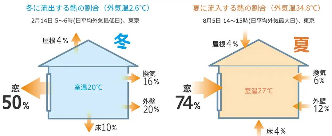 冬と夏の住宅における熱の出入り割合を示す図。どちらも窓の影響が最も大きい。