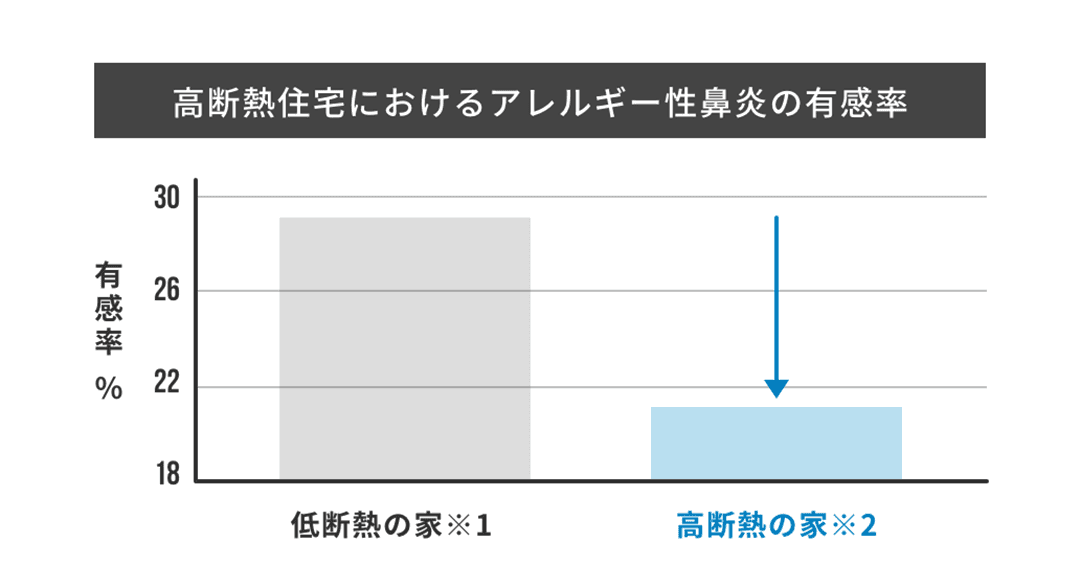 低断熱の家より高断熱住宅の方が、アレルギー性鼻炎の有病率が低いことを示す棒グラフ