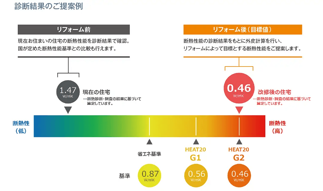 リフォーム前のUA値1.47から、リフォーム後のUA値0.46へ断熱性能が改善されることを示す図