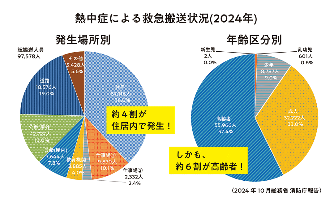 2024年の熱中症による救急搬送状況の円グラフ。発生場所別では住居が37,116人（38.0%）で最も多く、次いで道路19.0%、公衆屋外13.0%など。年齢区分別では高齢者が55,966人（57.4%）と最多で、成人33.0%、少年9.0%、乳幼児0.6%。