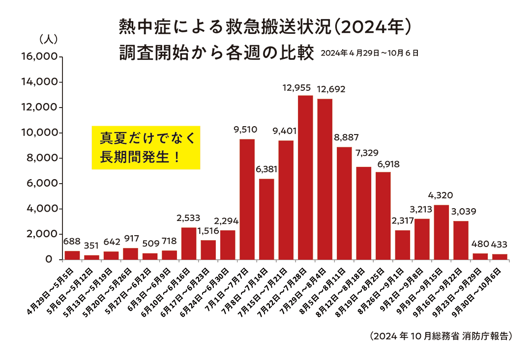 2024年4月29日から10月6日までの熱中症による救急搬送人数の週別推移の棒グラフ。7月下旬から8月上旬にかけて急増し、最大は7月22〜28日の12,955人。その後は減少傾向となり、9月以降は数千人台まで下がる。
