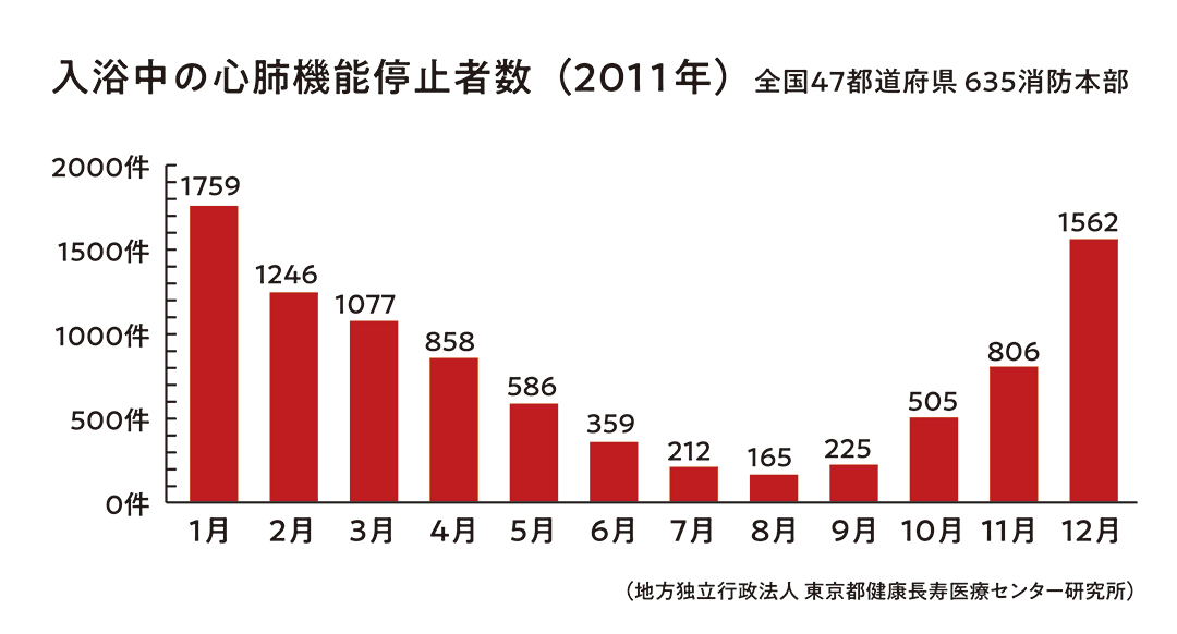入浴中の心肺機能停止者数の月別推移（2011年）。冬季の1月・12月に発生件数が突出して多く、夏季は大幅に低い。