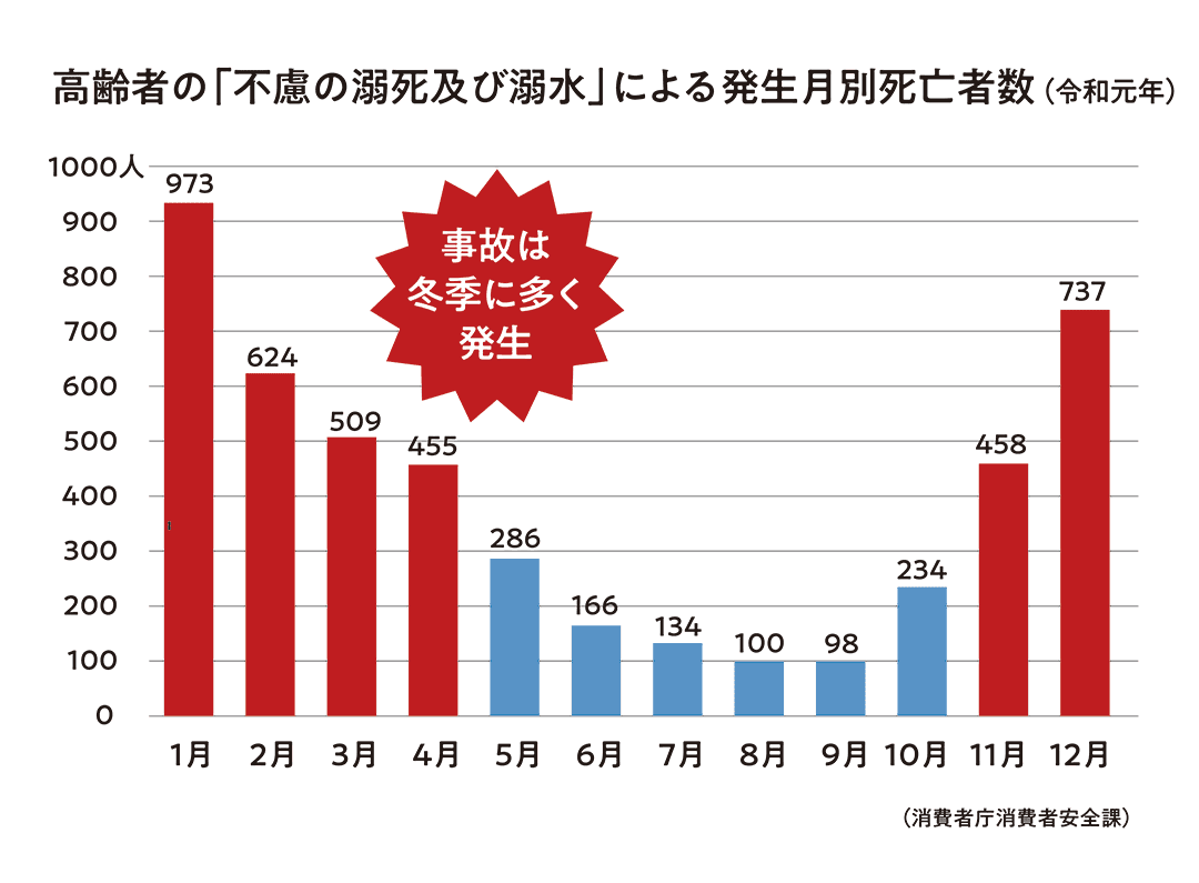 高齢者の不慮の溺死・溺水による月別死亡者数（令和元年）。冬季の1月・12月に死亡数が多く、5〜10月は少ない傾向。