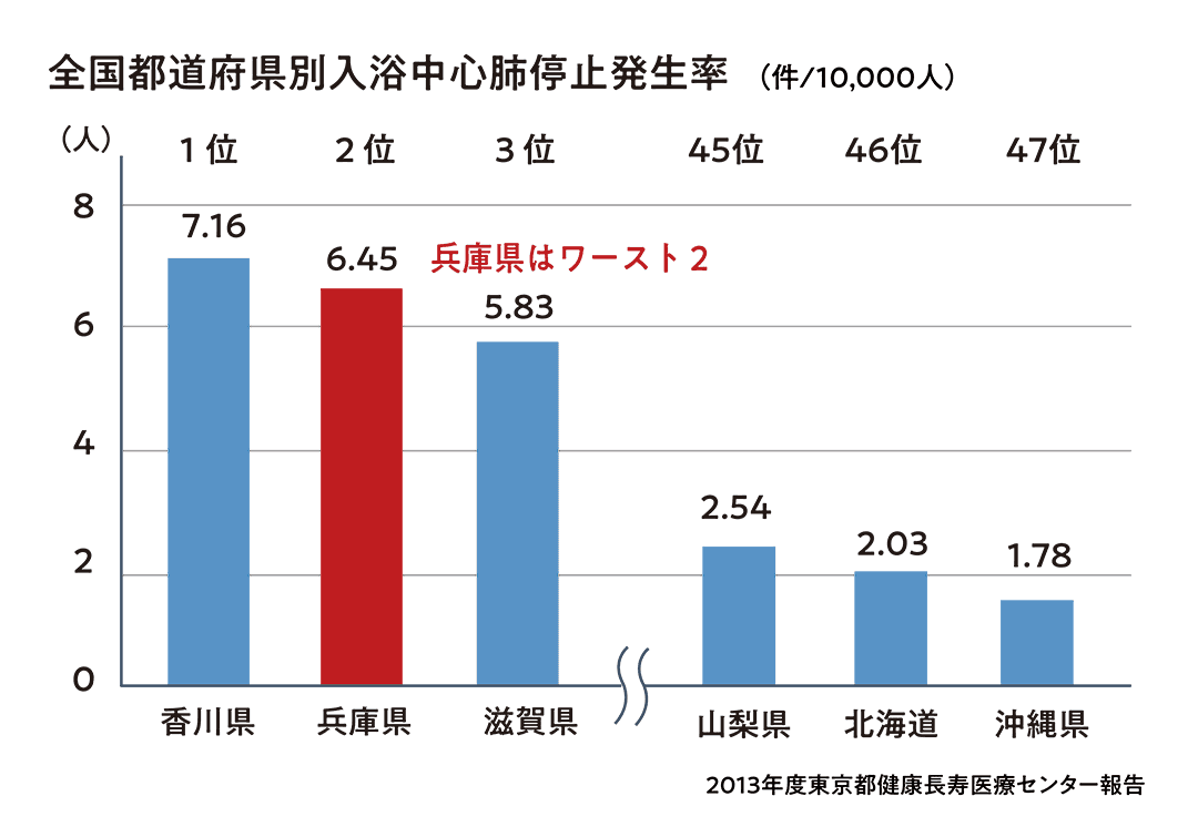 都道府県別の入浴中の心肺機能停止の発生率を示した棒グラフ。1位は香川県 7.16、2位が兵庫県 6.45、3位が滋賀県 5.83。下位は山梨県 2.54、北海道 2.03、沖縄県 1.78。
