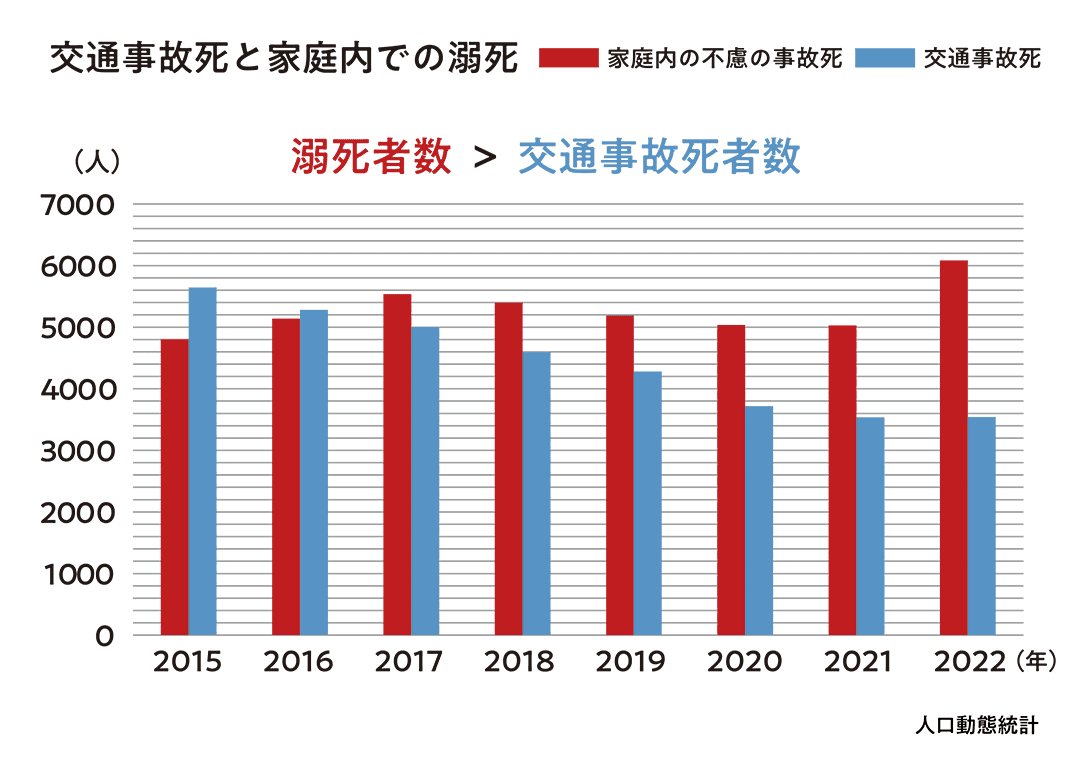 2015〜2022年の交通事故死と家庭内の不慮の溺死件数を比較した棒グラフ。全期間で溺死者数が交通事故死を上回っている傾向を示している。