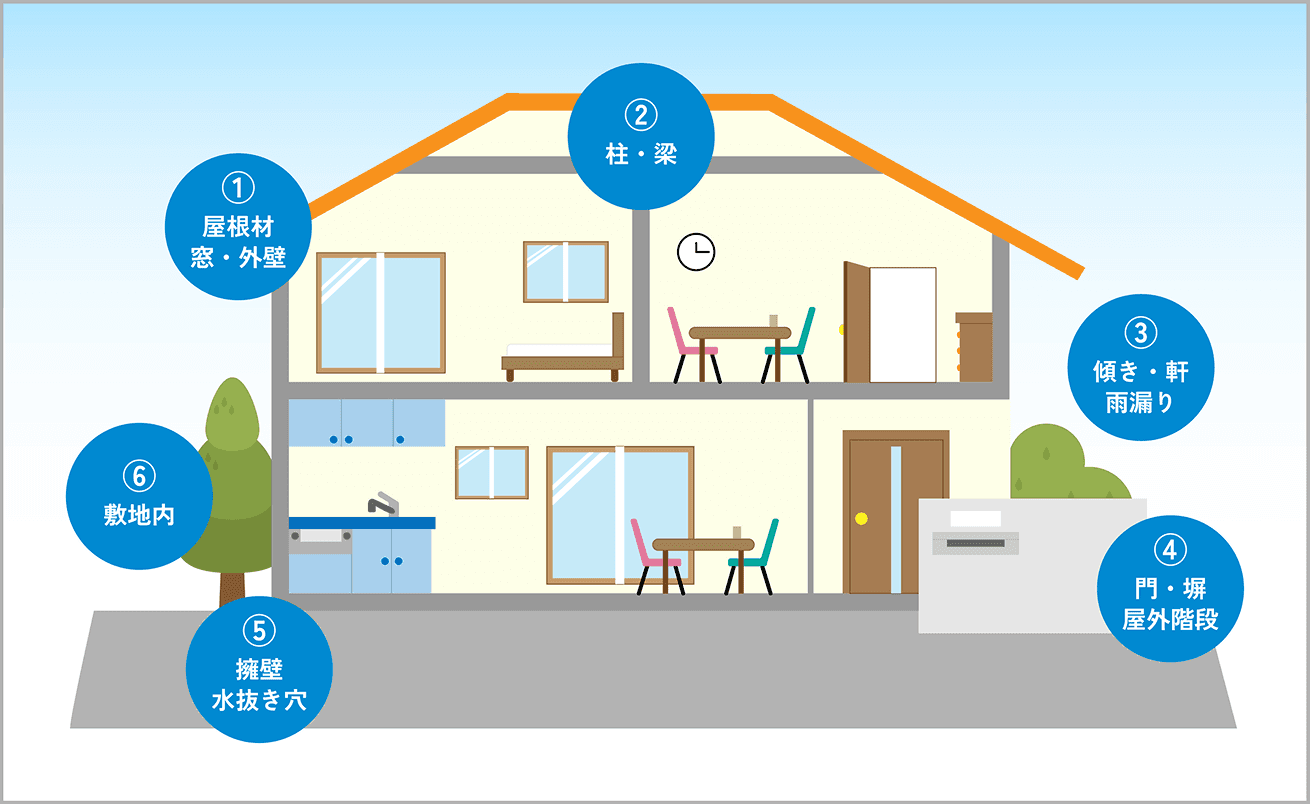 住宅周りで確認すべき劣化や破損箇所を示したイラスト。屋根・外壁、柱や梁、建物の傾き、門や堀、擁壁や水抜き穴、敷地内の状態などを番号で示している。