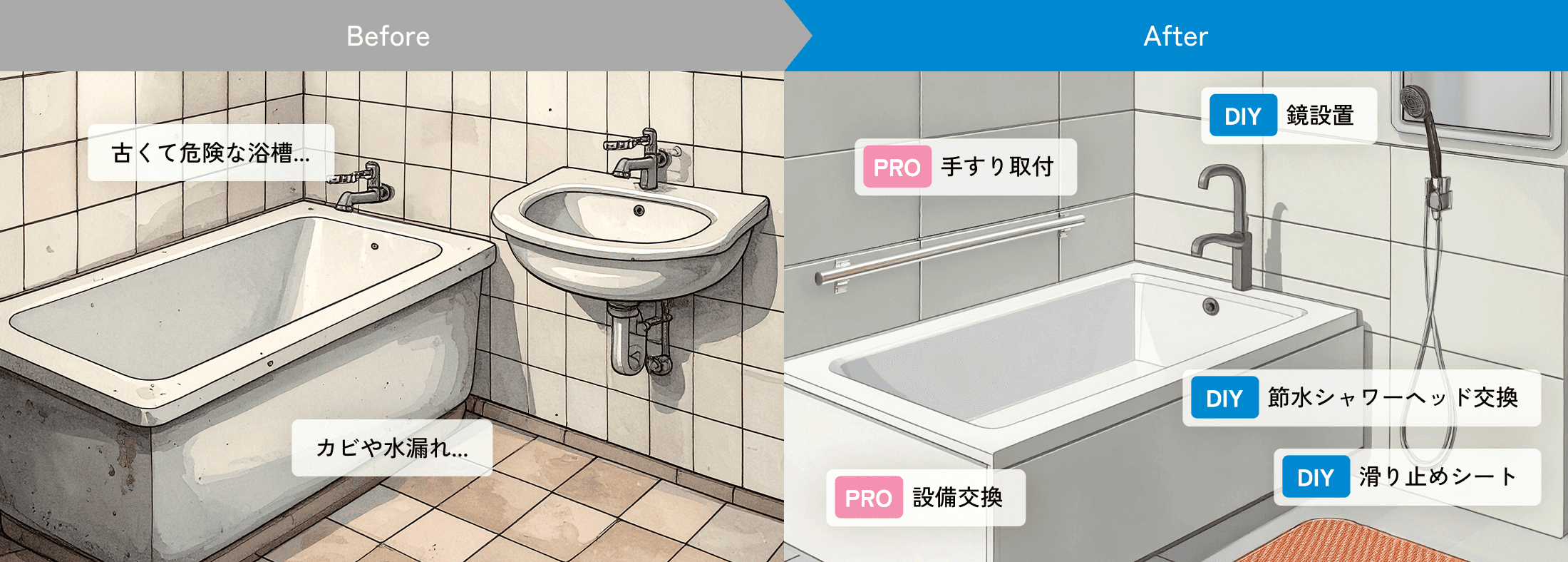 老朽化した浴室が、手すり設置や設備交換で安全に改修された様子