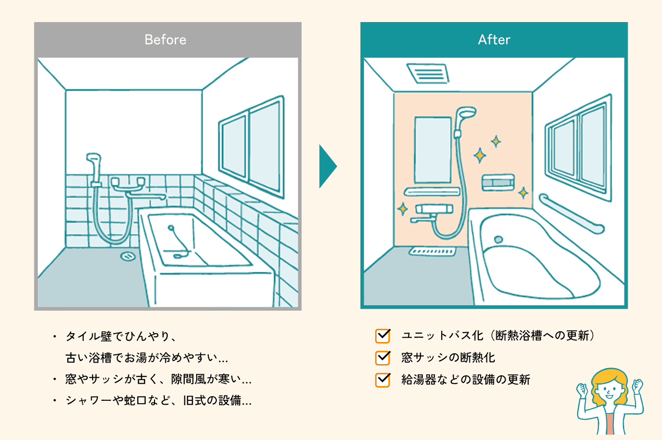 浴室リフォームのBefore/After比較イラスト。左側の「Before」はタイルの壁で寒々しく古い設備の浴室。右側の「After」は断熱浴槽のユニットバスになり、窓の断熱化や最新の給湯設備に更新され、明るく清潔感のある浴室。