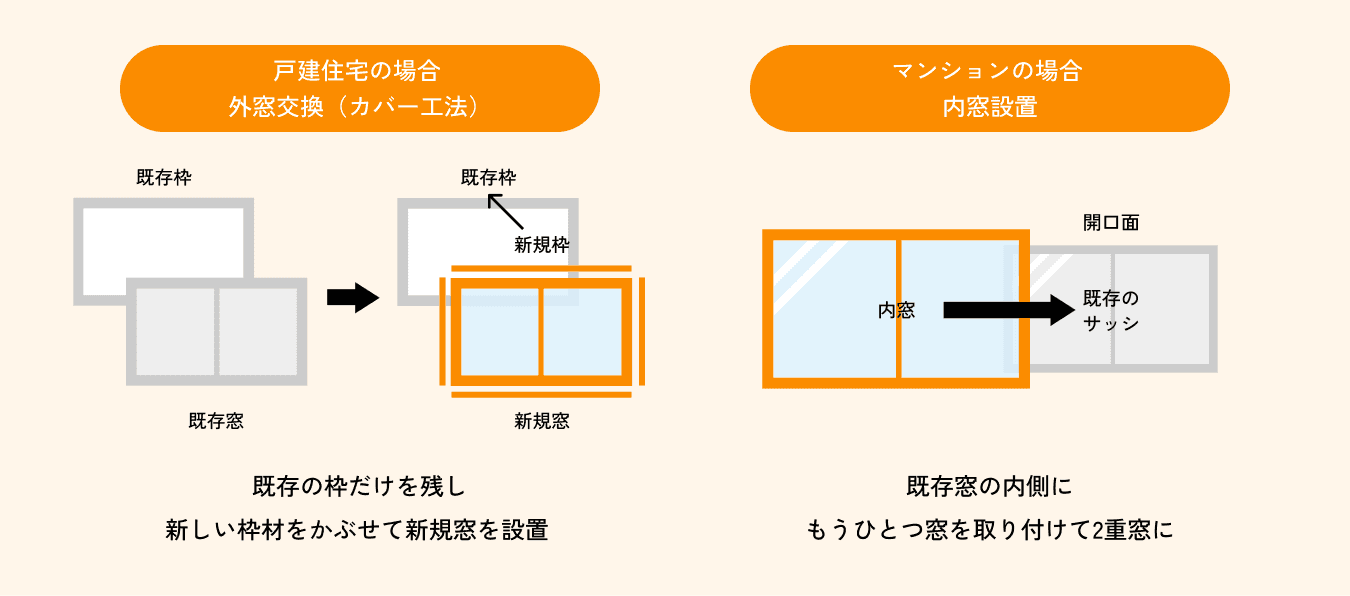 戸建住宅の外窓交換（カバー工法）とマンションの内窓設置の違いを示した図。左は既存の枠だけを残して新しい枠と窓をかぶせる外窓交換、右は既存窓の内側にもうひとつ窓を取り付ける内窓設置のイメージ