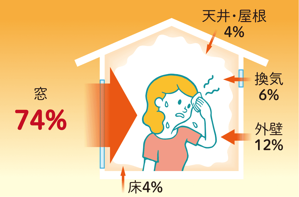 夏に住宅へ流入する熱の割合を示したイラスト。窓から74%、外壁12%、換気6%、天井・屋根4%、床4%が熱として入ってくる様子を描いた図