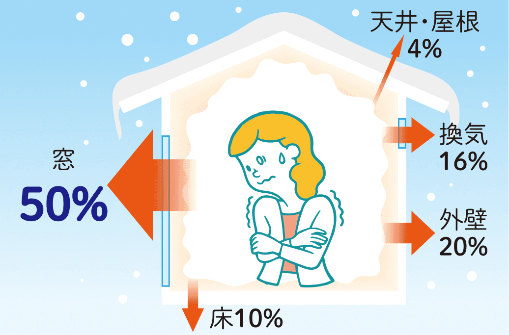 冬に住宅から流出する熱の割合を示したイラスト。窓から50%、外壁20%、換気16%、天井・屋根4%、床10%の熱が逃げていく様子を描いた図